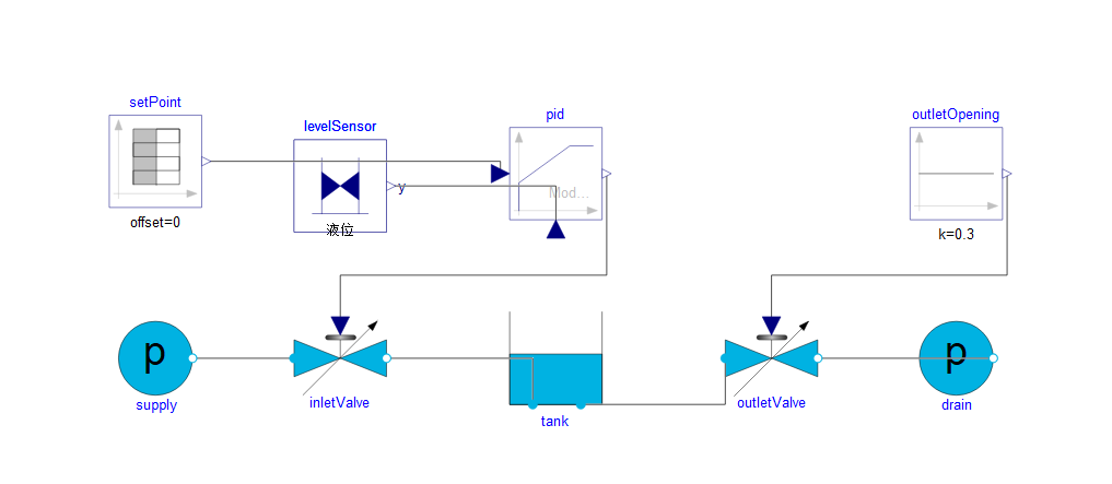单水箱 PID 液位控制模型布局